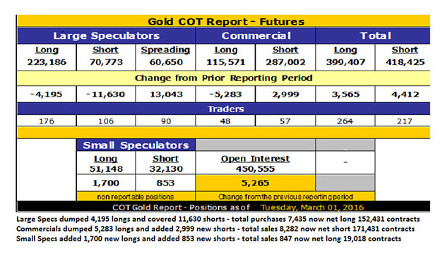 Gold COT Report - Futures table