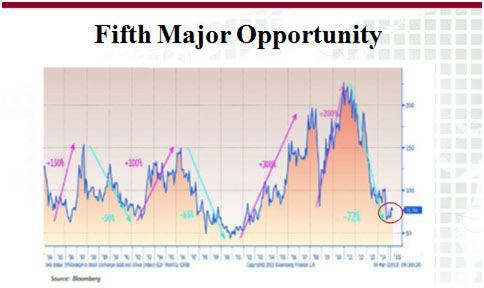 Gold -  correction ahead, but market very strong - fifth major opportunity graph