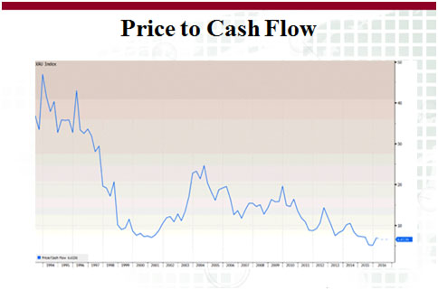 Gold -  correction ahead, but market very strong - price to cash flow
