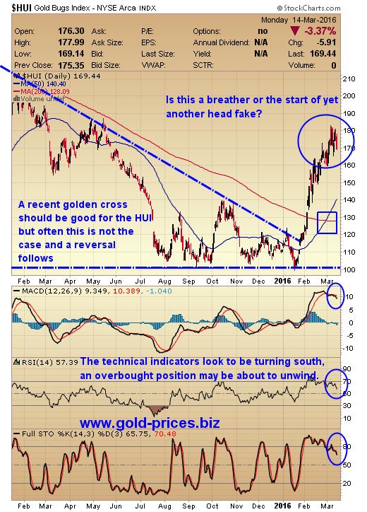 Gold miners - a correction in the wind - HUI Gold Bugs Index