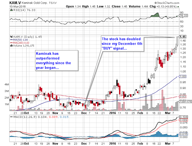 Near-term gold forecast - Kaminak Gold Corp. TSXV graph