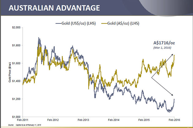 Newmarket Gold's shares up 75 ercent in 2016 - Australian Advantage graph