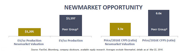 Newmarket Gold's shares up 75 ercent in 2016 - Newmont Opportunity graph