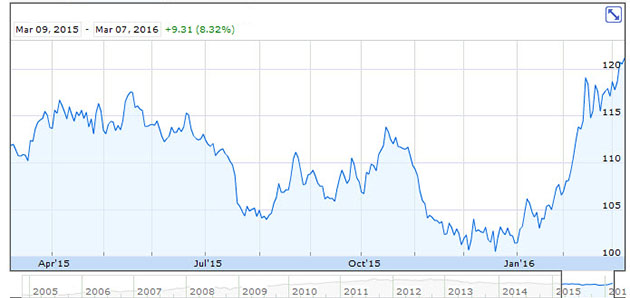 VSA Capitals Paul Renken - SPDR Gold Trust One-Year Chart 1