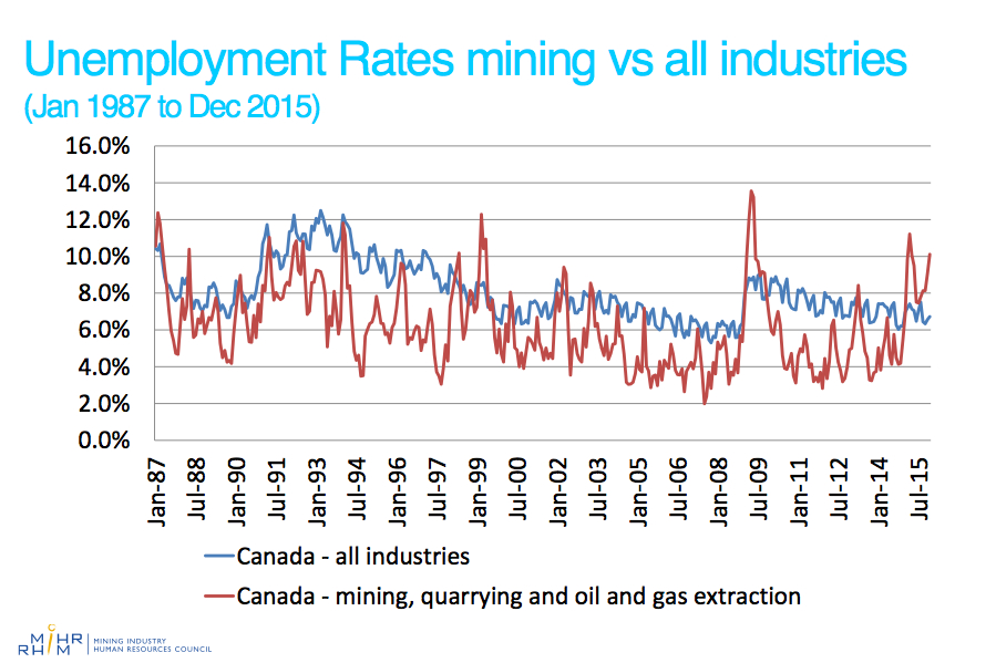 CHARTS: Mining slowdown worsening job prospects in Canada