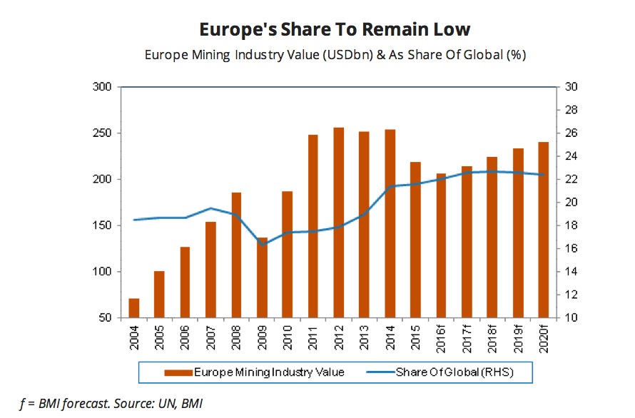 Slow growth, production cuts, divestment expected for Europe mining sector