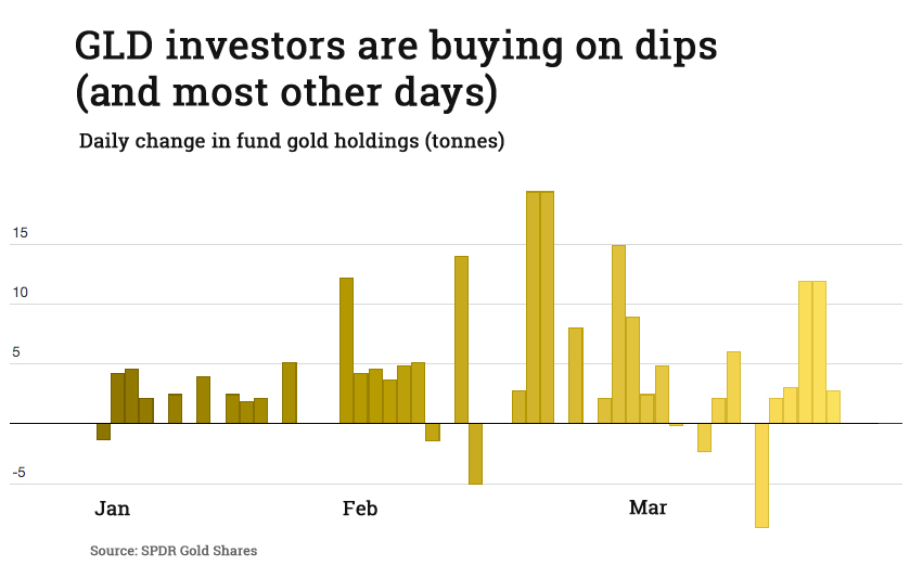 Gold price may be pulling back, ETF investors are not