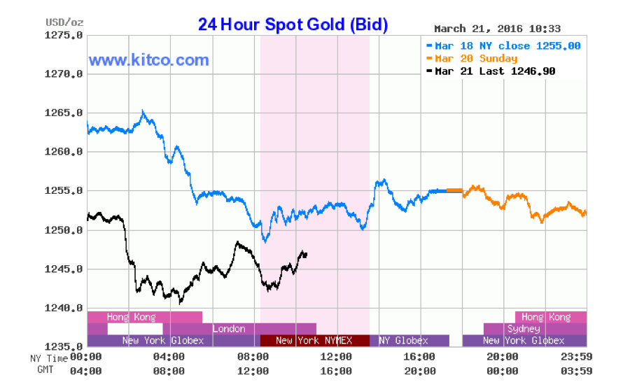 Kitco Spot Gold 3 Day Chart