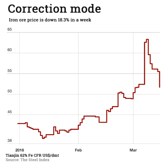 Iron ore price correction in full swing