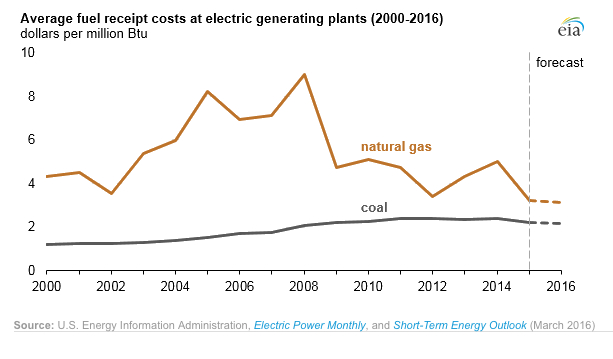 Natural gas about to overtake coal for power generation in the US