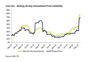 Iron ore price pullback in full swing