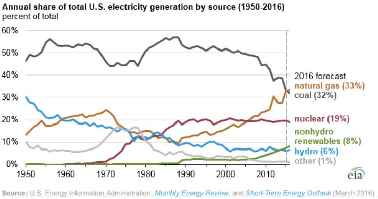 Natural gas about to overtake coal for power generation in the US, Mining.com
