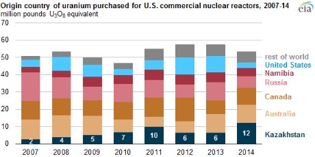 De-carbonizing our energy sector - Origin country of uranium purchased for US commercial nuclear reactors graph