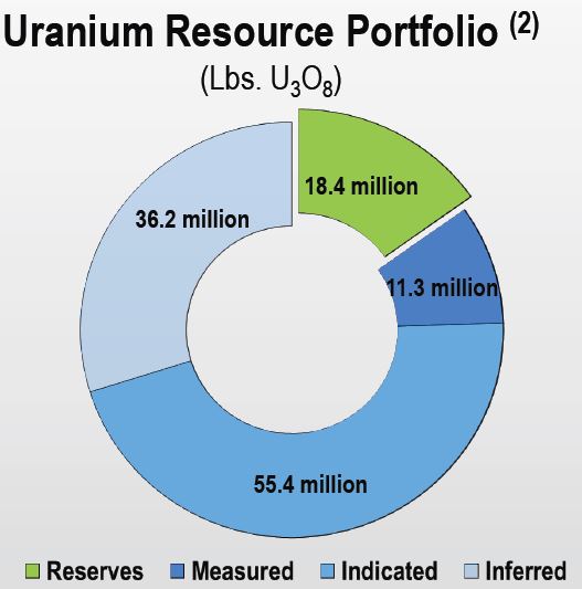 De-carbonizing our energy sector - Uranium Resource Portfolioe