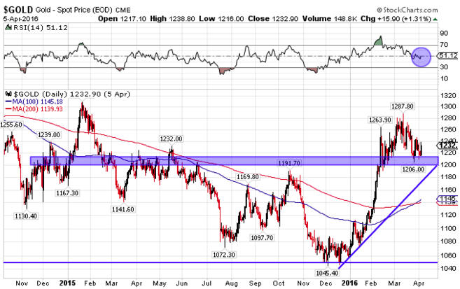 Gold is testing key technical support - Gold - Spot Price Graph