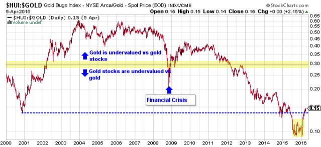 Gold is testing key technical support - HUI Gold Bugs Index Graph