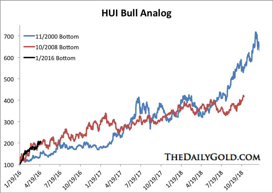 Gold stock climbing epic wall of worry - HUI Bull Analog graph