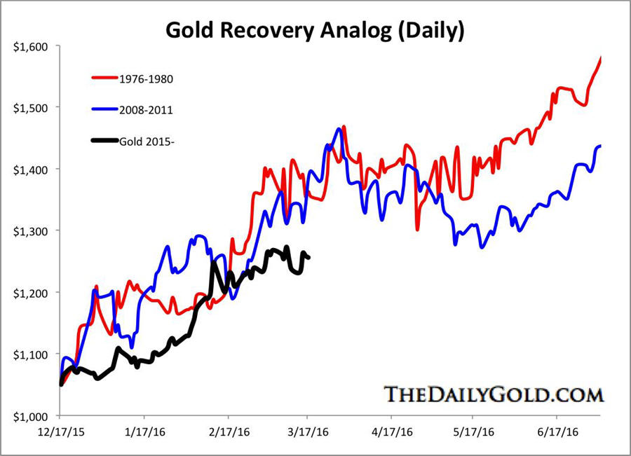 Gold stocks breakout, gold to follow - Gold Recovery Analog - daily graph