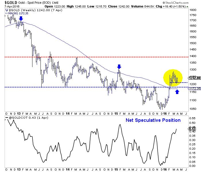 Gold stocks breakout, gold to follow - Gold - Spot Price graph