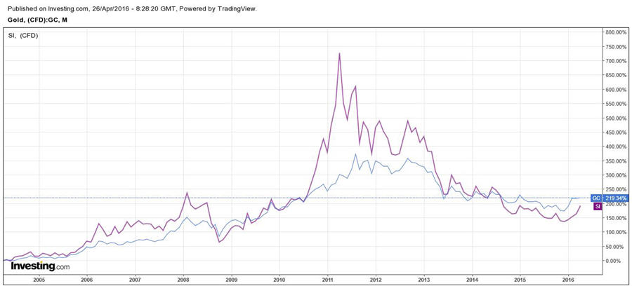 Is silver a better bet than gold in the near future, chart 2005 to 2011 graph