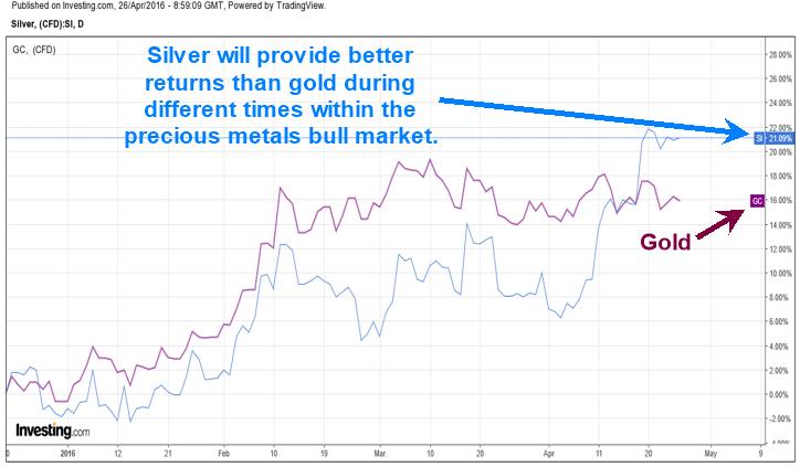 Is silver a better bet than gold in the near future, silver graph