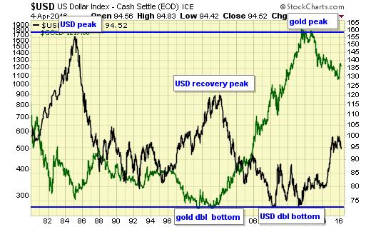 Jack Chan sees new major buy signal for gold - USD US Dollar Indiex - Cash Settle graph