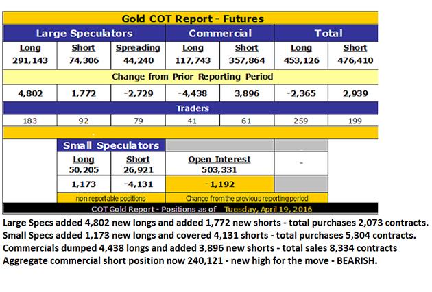 Madness in the Crimex Trading Pits - Gold COT Report - Futures