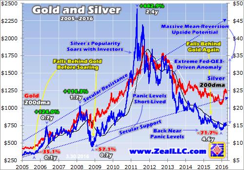 Silver is coiled spring - Gold and Silver 2005 - 2016 graph