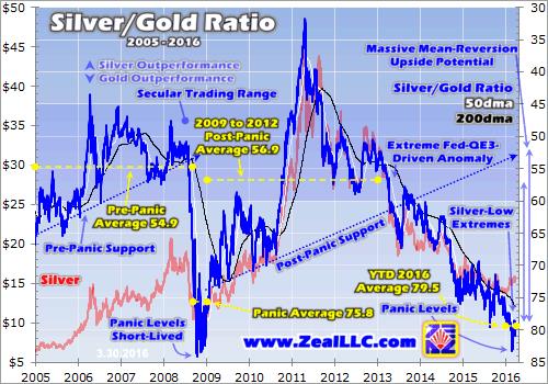 Silver is coiled spring - Silver-Gold Ratio 2005 - 2016 graph
