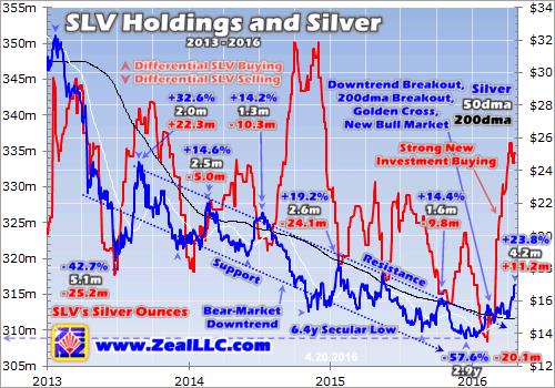 Silver's new bull market -  SVL Holdings and Silver graph