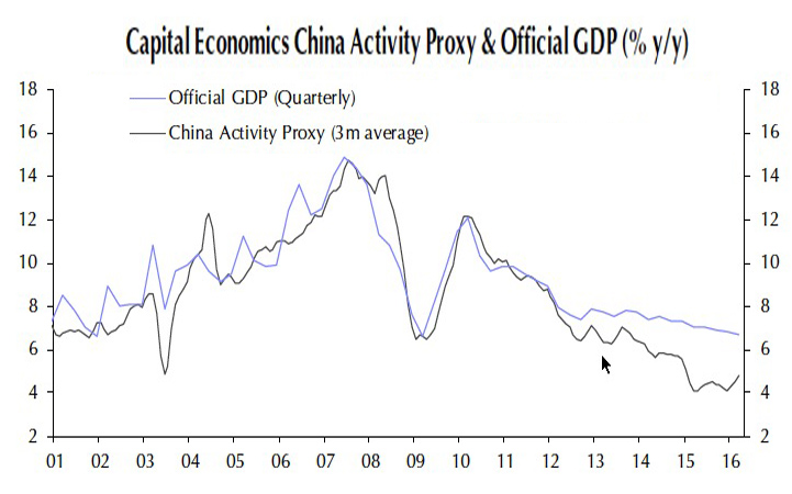 This chart shows actual China GDP growth highest since 2014