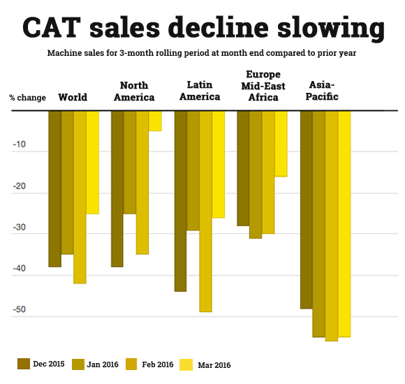 CAT sales latest sign of mining improvement 