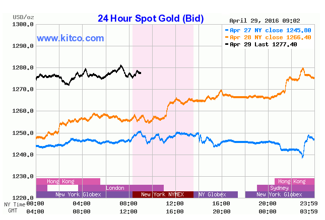 Gold prices soar to hit seven-week high