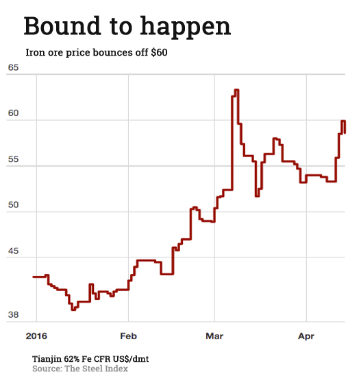 Iron ore price reverses as Rio Tinto predicted