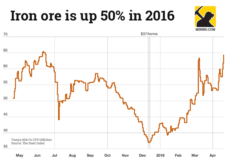 Iron ore price leaps to 10-month high