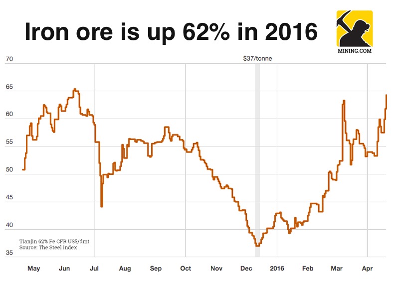 Iron ore soars past $70 to a 16-month high