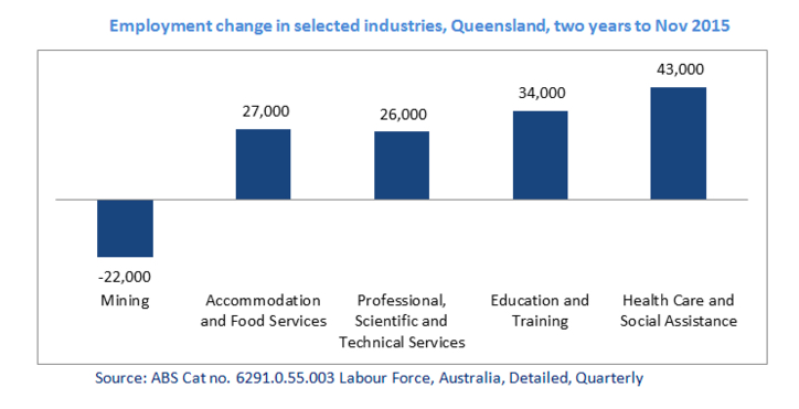 Services sector saves jobless miners in Australia