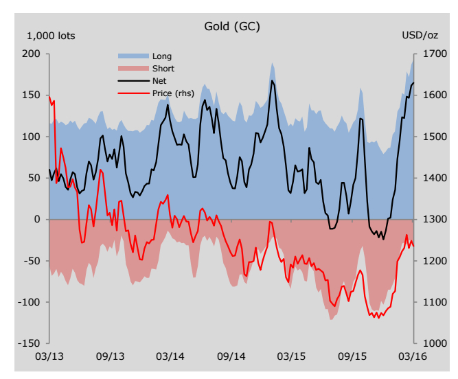 Hedge funds aren't wavering on gold price rally