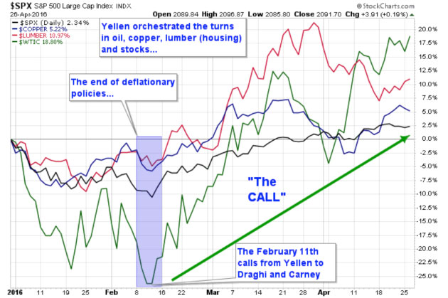 the significance of rising commodities prices - SPX 500 large Cap Index Graph