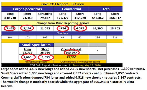 A new golden bull or has the markety gone too far too fast -Gold COT Report - futures