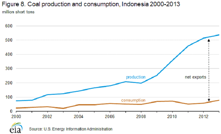 China and India could destabilize global coal market - Coal production and consumption, Indonesia 2000-2013graph