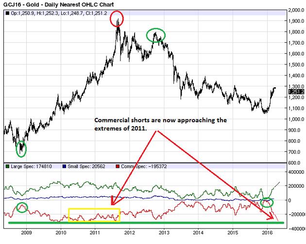 Commercial gold hedgers turn up the heat - GCJ16 - Gold -Daily Nearest OHLC Chart