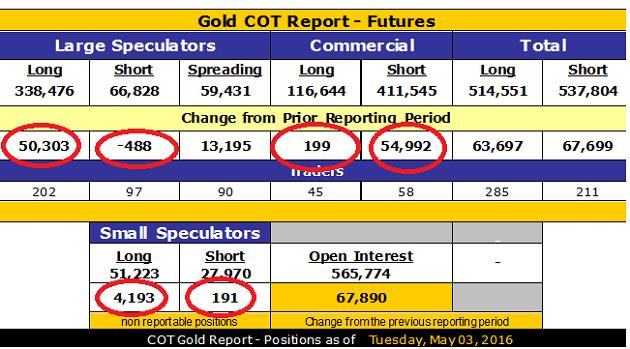 Commercial gold hedgers turn up the heat - Gold COT Report - Futures - table
