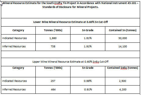 Cornwall Tin - Revival of the fittest -Lower and Upper Mine Mineral estimate table