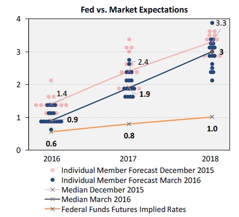 Fratboys at the punchbowel - Fed vs Market Expectations