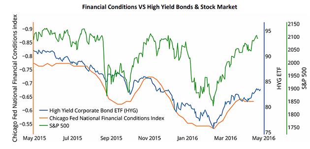 Fratboys at the punchbowel -Financial Conditions vs High Yield Bonds and Stock Market graph