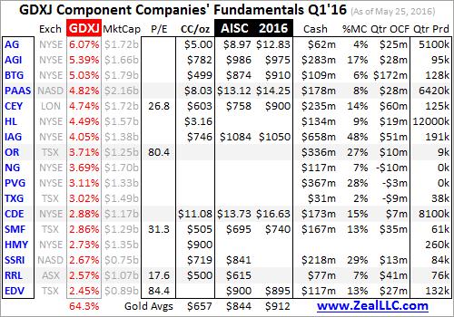 Gold Juniors Q1 2016 fundamentals - GDXJ component companies fundamentals Q1 table