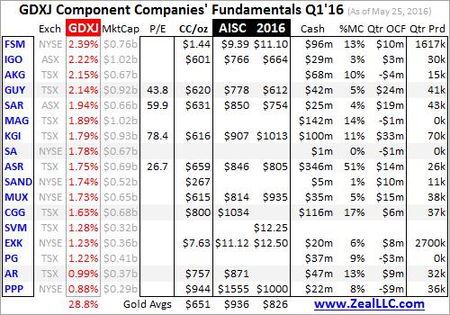 Gold Juniors Q1 2016 fundamentals - GDXJ component companies fundamentals Q1 table2
