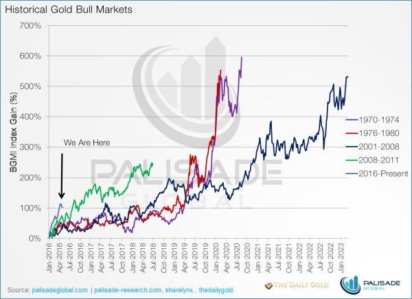 How low can gold go - historical gold bull markets chart