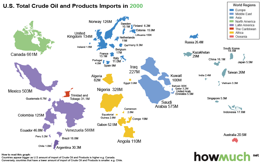 How the US is shunning Saudi oil imports - US total crude oil and products imports in 2000